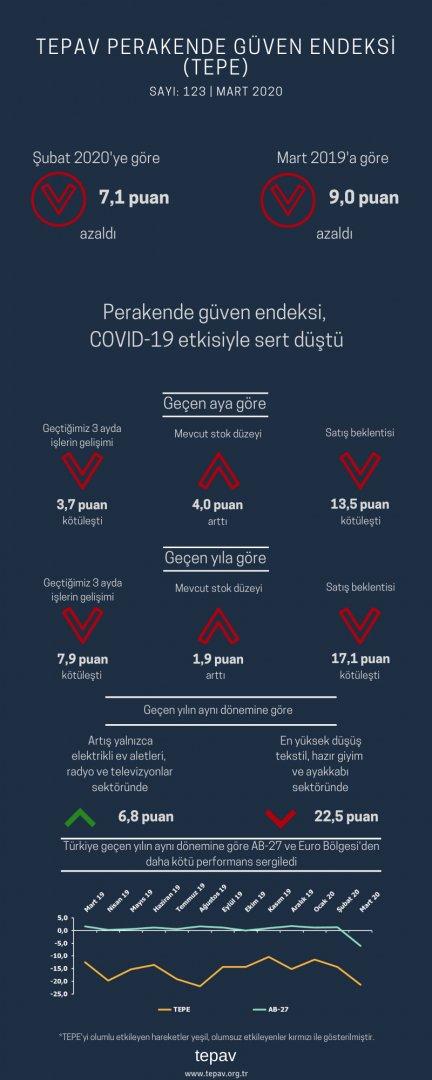 Perakende Güven Endeksi, COVID-19 Etkisiyle Sert Düştü