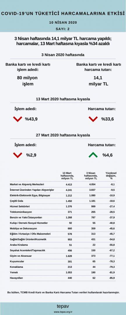 3 Nisan haftasında harcamalar, 13 Mart haftasına kıyasla %34 azaldı