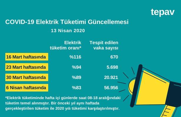 COVID-19’un Ekonomiye Etkisinin Elektrik Tüketimi ile Takibi - 13 Nisan 2020