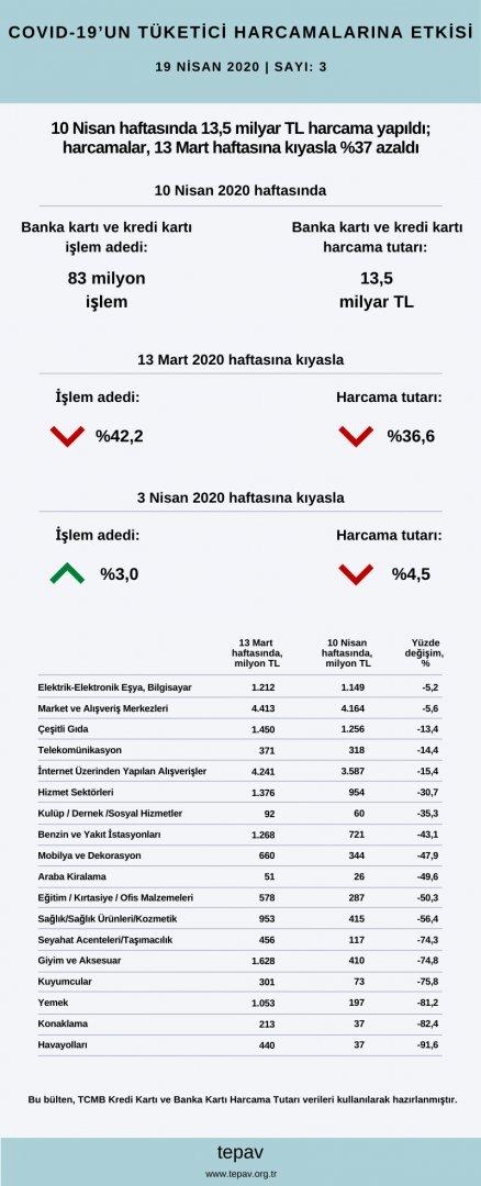 10 Nisan haftasında harcamalar, 13 Mart haftasına kıyasla %37 azaldı 