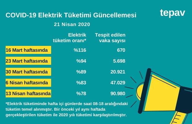 COVID-19’un Ekonomiye Etkisinin Elektrik Tüketimi İle Takibi - 21 Nisan 2020