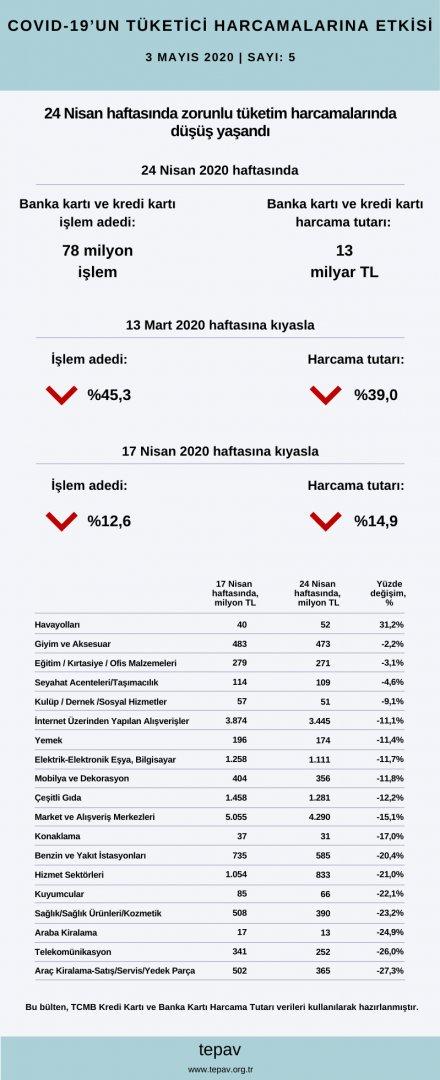 24 Nisan haftasında 13 milyar TL harcama yapıldı, harcamaların %27’si internet üzerinden 