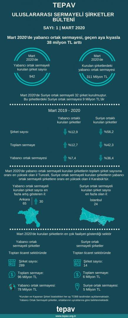 Mart 2020'de yabancı ortak sermayesi, geçen aya kıyasla 38 milyon TL arttı