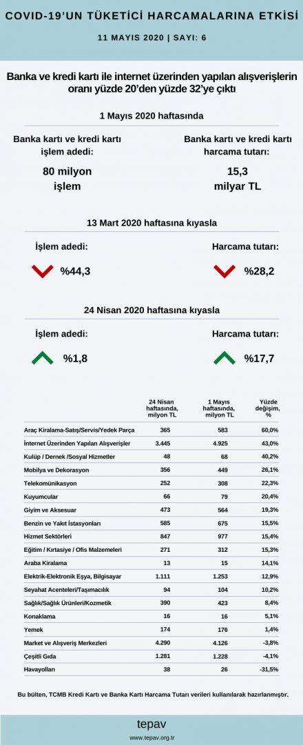 Banka ve kredi kartı ile internet üzerinden yapılan alışverişlerin oranı yüzde 20’den yüzde 32’ye çıktı 