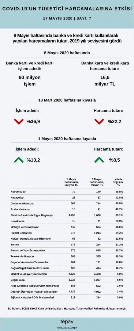 8 Mayıs haftasında 16,6 milyar TL harcama yapıldı, harcamaların %30’u internet üzerinden