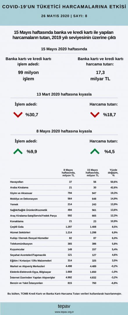 15 Mayıs haftasında 17,3 milyar TL harcama yapıldı, harcamaların %28’i internet üzerinden