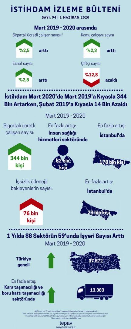 İstihdam Mart 2020’de Mart 2019’a Kıyasla 344 Bin Artarken, Şubat 2019’a Kıyasla 14 Bin Azaldı