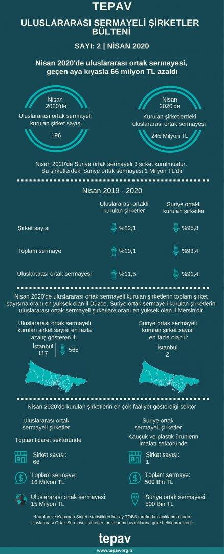 Türkiye’de kurulan şirket sayısı yıllık yüzde 57, aylık yüzde 66 azaldı; şirketlerin yüzde 5’i uluslararası ortaklı