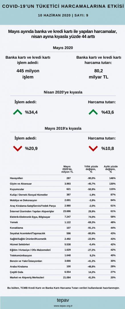 Mayıs ayında 80,2 milyar TL harcama yapıldı, harcamaların %30’u internet üzerinden