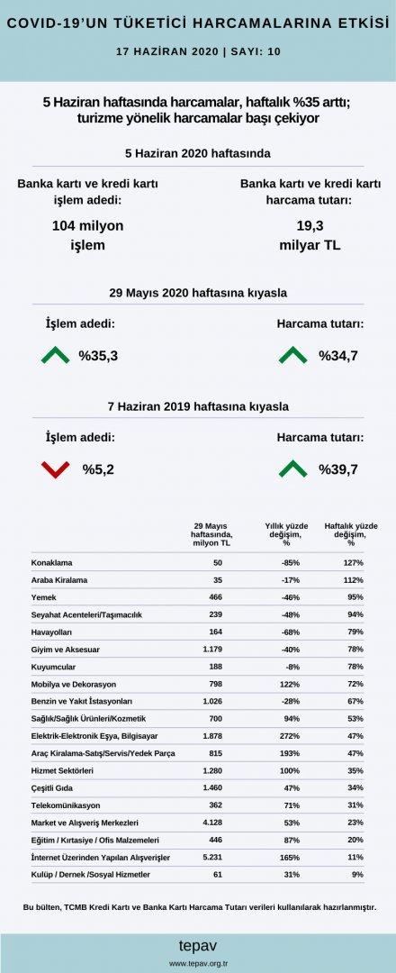 5 Haziran haftasında 19,3 milyar TL harcama yapıldı, harcamaların %27’si internet üzerinden