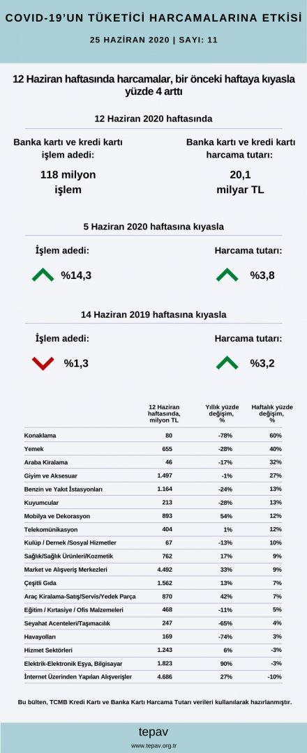 12 Haziran haftasında 20,1 milyar TL harcama yapıldı, harcamaların %23’ü internet üzerinden