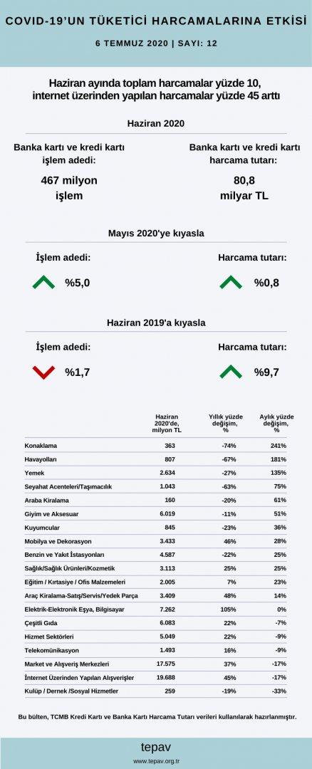 Haziran ayında 80,8 milyar TL harcama yapıldı, harcamaların %24’ü internet üzerinden