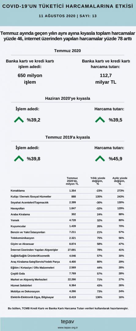 Temmuz ayında 112,7 milyar TL harcama yapıldı, harcamaların %25’i internet üzerinden