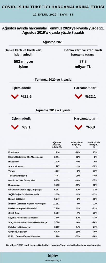 Ağustos ayında 87,8 milyar TL harcama yapıldı, harcamaların %25’i internet üzerinden