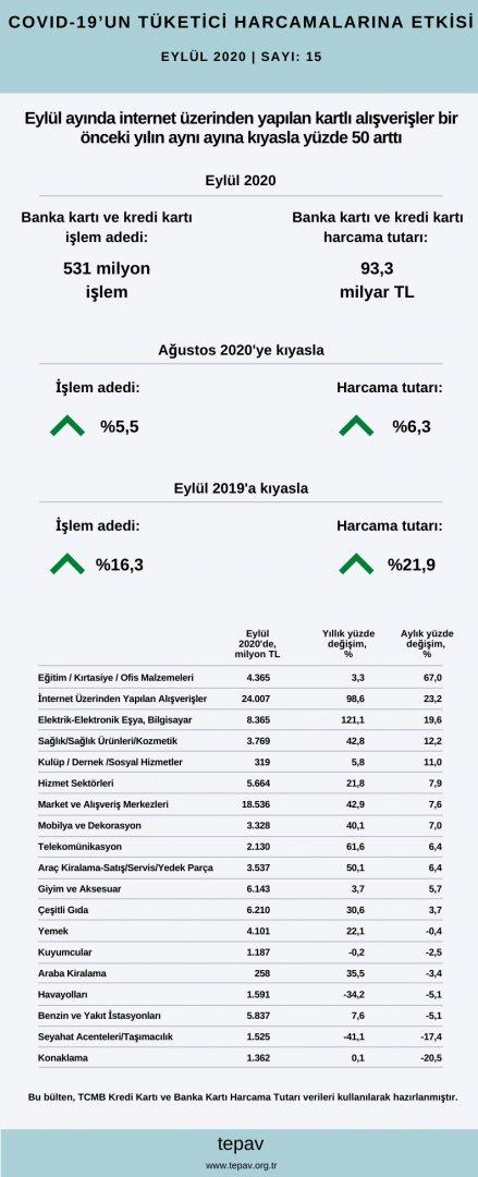 Eylül ayında 93,3 milyar TL kartlı harcama yapıldı, harcamaların %26’sı internet üzerinden