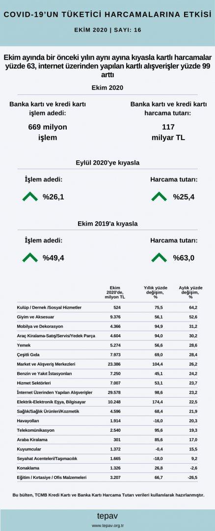 Ekim ayında 117 milyar TL kartlı harcama yapıldı, harcamaların %25’i internet üzerinden