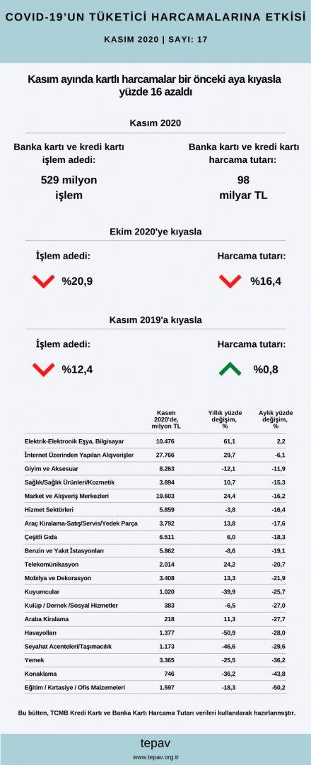 Kasım ayında 97,7 milyar TL kartlı harcama yapıldı, harcamaların %28’i internet üzerinden