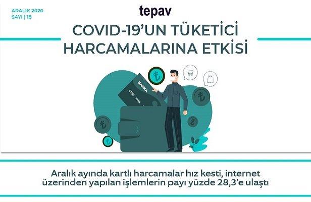 Aralık ayında kartlı harcamalar hız kesti, internet üzerinden yapılan işlemlerin payı yüzde 28,3’e ulaştı