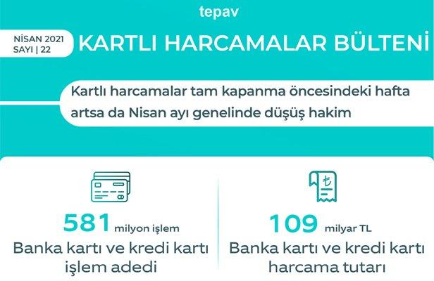 Kartlı harcamalar tam kapanma öncesindeki hafta artsa da Nisan ayı genelinde düşüş hakim