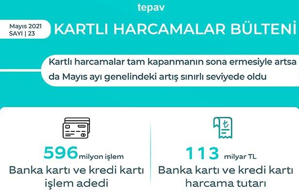 Kartlı harcamalar tam kapanmanın sona ermesiyle artsa da Mayıs ayı genelindeki artış sınırlı seviyede oldu