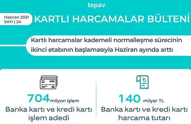 Kartlı harcamalar kademeli normalleşme sürecinin ikinci etabının başlamasıyla Haziran ayında arttı