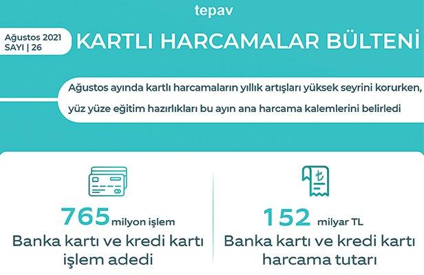 Ağustos ayında kartlı harcamaların yıllık artışları yüksek seyrini korurken, yüz yüze eğitim hazırlıkları bu ayın ana harcama kalemlerini belirledi