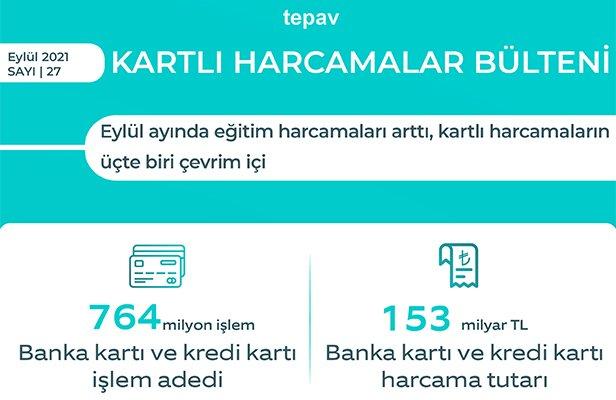 Eylül ayında eğitim harcamaları arttı, kartlı harcamaların üçte biri çevrim içi