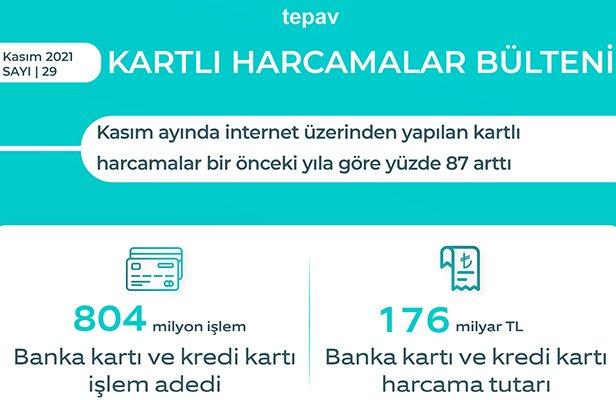 Kasım ayında internet üzerinden yapılan kartlı harcamalar bir önceki yıla göre yüzde 87 arttı