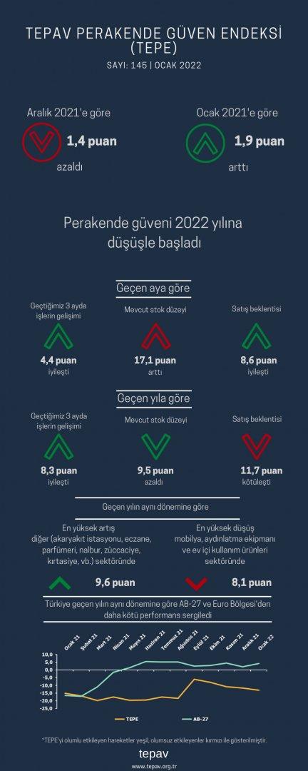 Perakende Güveni 2022 yılına düşüşle başladı