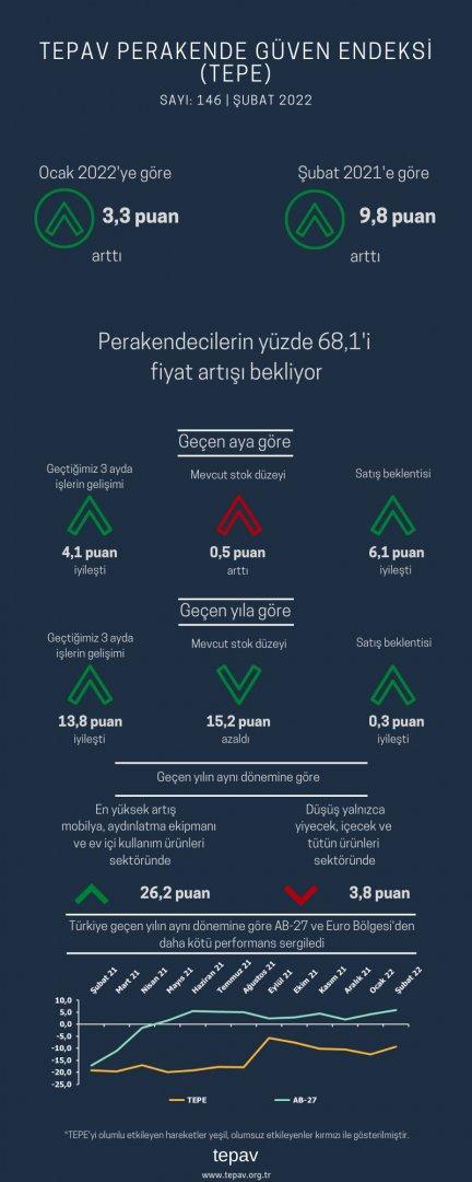 Perakendecilerin yüzde 68,1’i fiyat artışı bekliyor