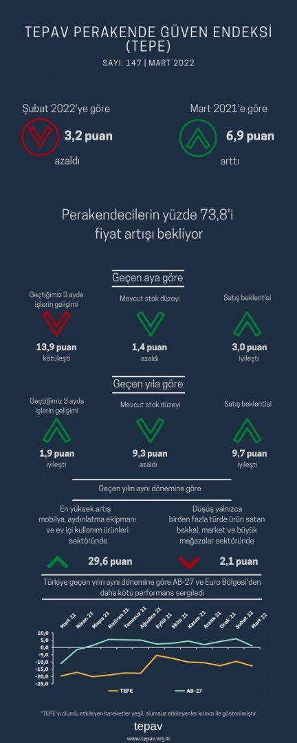 Perakendecilerin yüzde 73,8’i fiyat artışı bekliyor