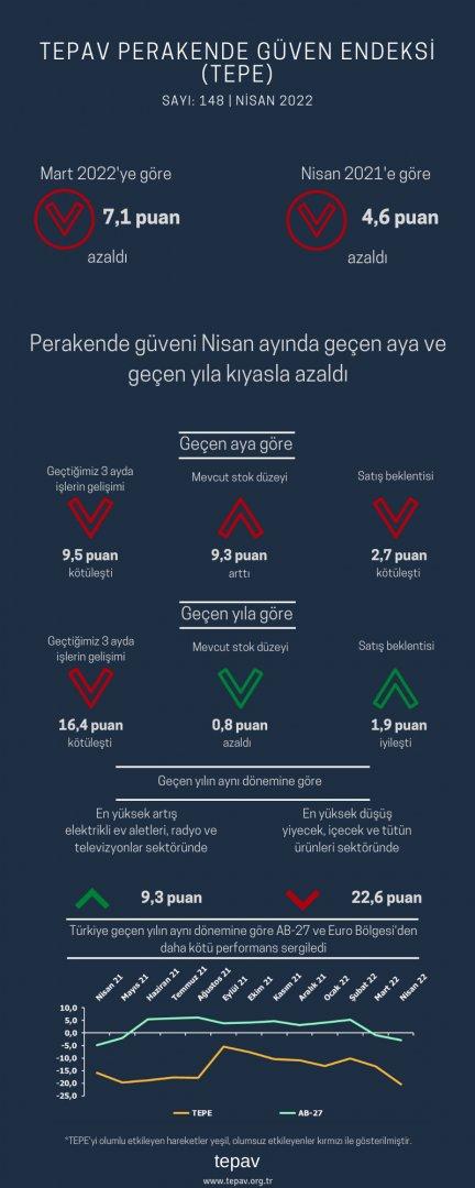 Perakende güveni Nisan ayında geçen aya ve geçen yıla kıyasla azaldı