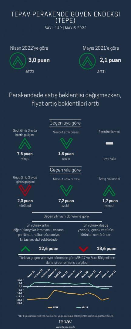 Perakendede satış beklentisi değişmezken, fiyat artış beklentileri arttı