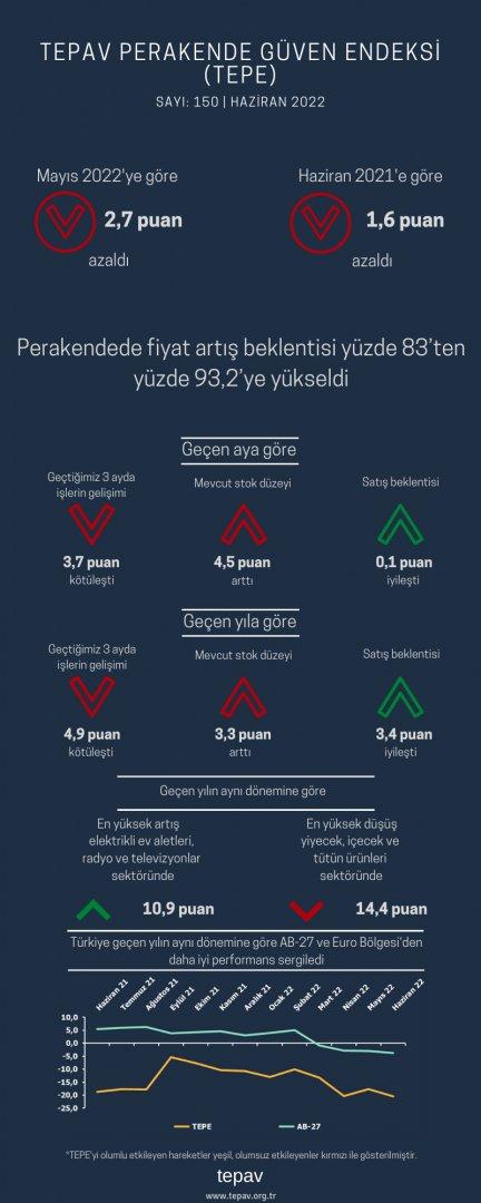 Perakendede fiyat artış beklentisi yüzde 83’ten yüzde 93,2’ye yükseldi