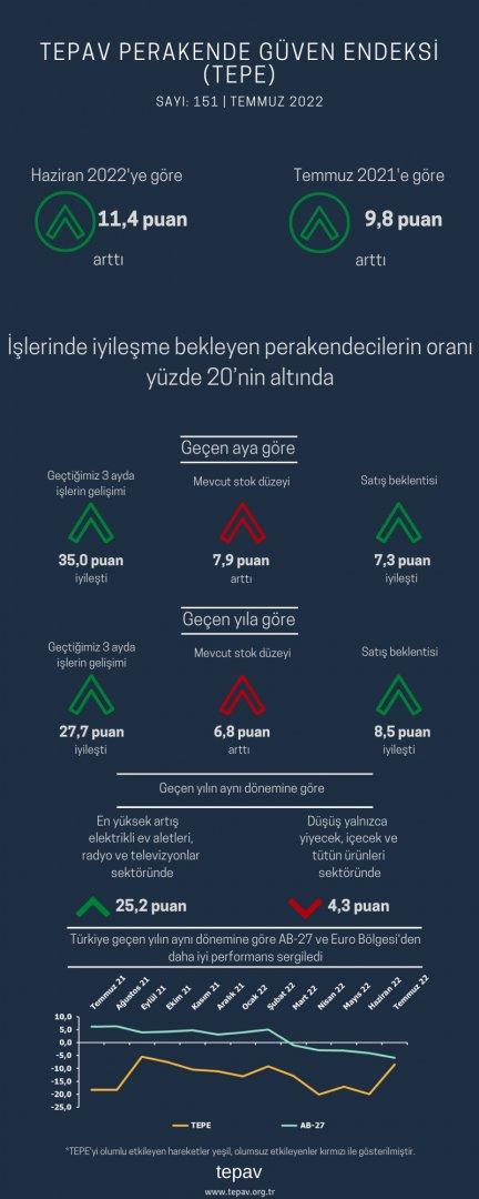 İşlerinde iyileşme bekleyen perakendecilerin oranı yüzde 20’nin altında