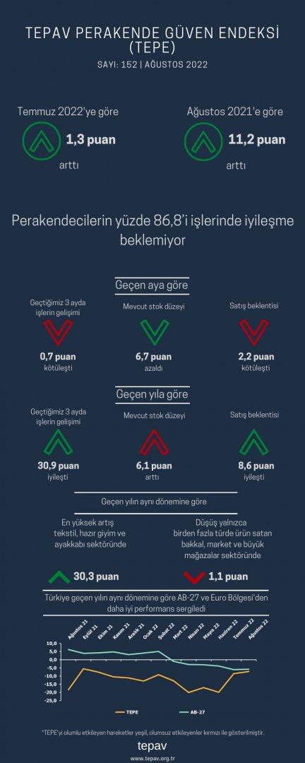 Perakendecilerin yüzde 86,8’i işlerinde iyileşme beklemiyor