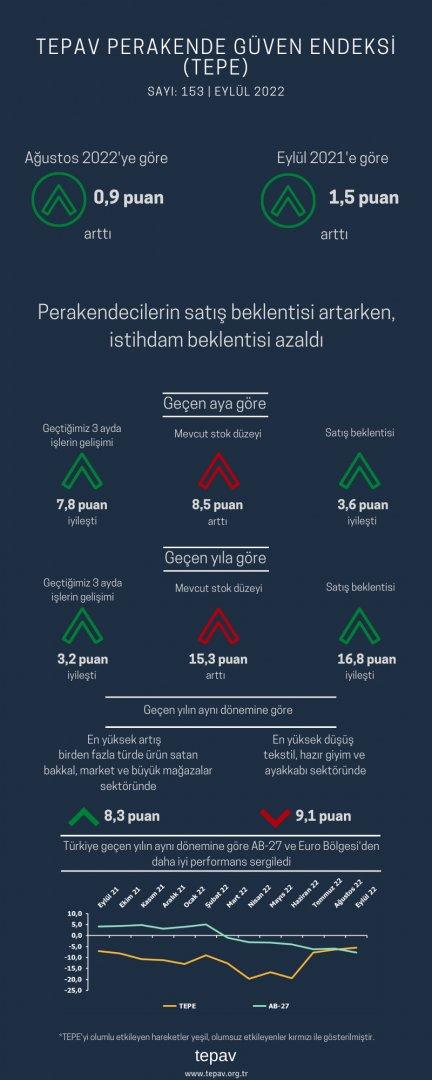 Perakendecilerin satış beklentisi artarken, istihdam beklentisi azaldı