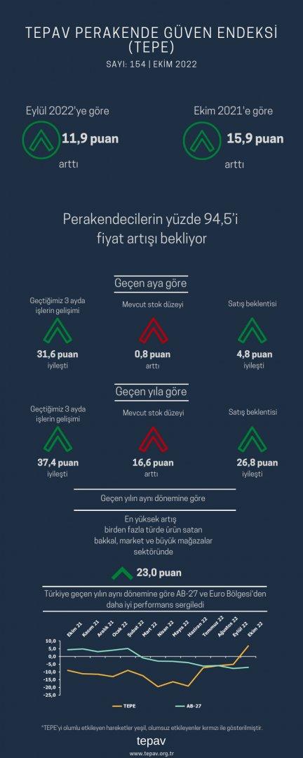 Perakendecilerin yüzde 94,5’i fiyat artışı bekliyor