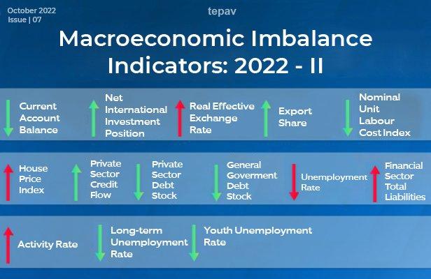 Internal and external imbalances increased in the second quarter of 2022, while the improvement in the labor market remained insufficient