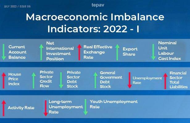 Despite the depreciation in the exchange rate in the first quarter of 2022, the current account deficit increased and internal imbalances reached the highest level