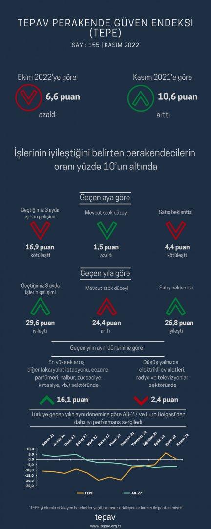 İşlerinin iyileştiğini belirten perakendecilerin oranı yüzde 10’un altında