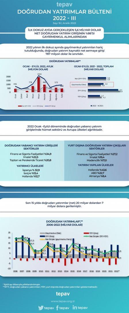 İlk dokuz ayda gerçekleşen 5,6 milyar dolar net doğrudan yatırım girişinin %86’sı gayrimenkul alımlarından