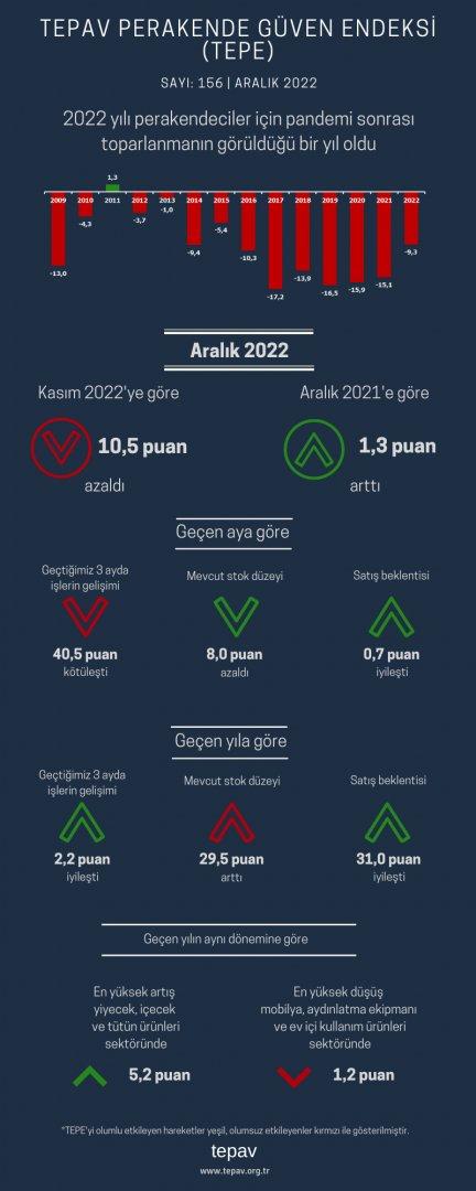 2022 yılı perakendeciler için pandemi sonrası toparlanmanın görüldüğü bir yıl oldu