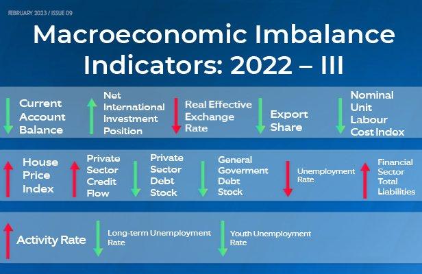 In the third quarter of 2022, the current account deficit accelerated and internal imbalance indicators indicated potential risks toward financial stability