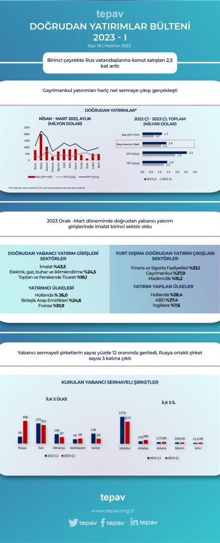 Birinci çeyrekte Rus vatandaşlarına konut satışları 2,5 kat arttı