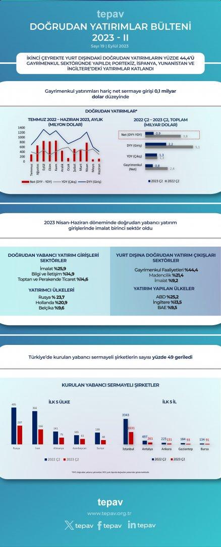 İkinci çeyrekte yurt dışındaki doğrudan yatırımların yüzde 44,4’ü gayrimenkul sektöründe yapıldı