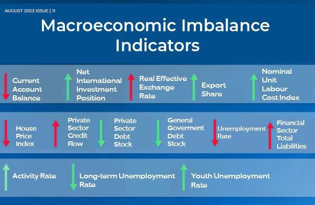 Macroeconomic fragility increased in the first quarter of 2023