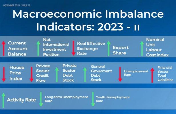 Increasing indebtedness deepened macroeconomic vulnerabilities in the second quarter of 2023 