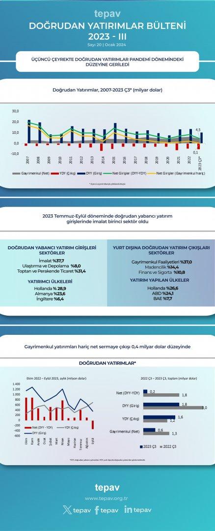 Üçüncü çeyrekte doğrudan yatırımlar pandemi dönemindeki düzeyine geriledi