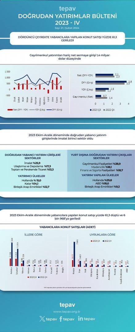 Dördüncü çeyrekte yabancılara konut satışı yüzde 61,3 geriledi